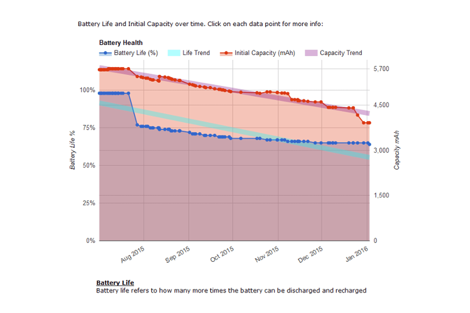 Airdata battery life trend