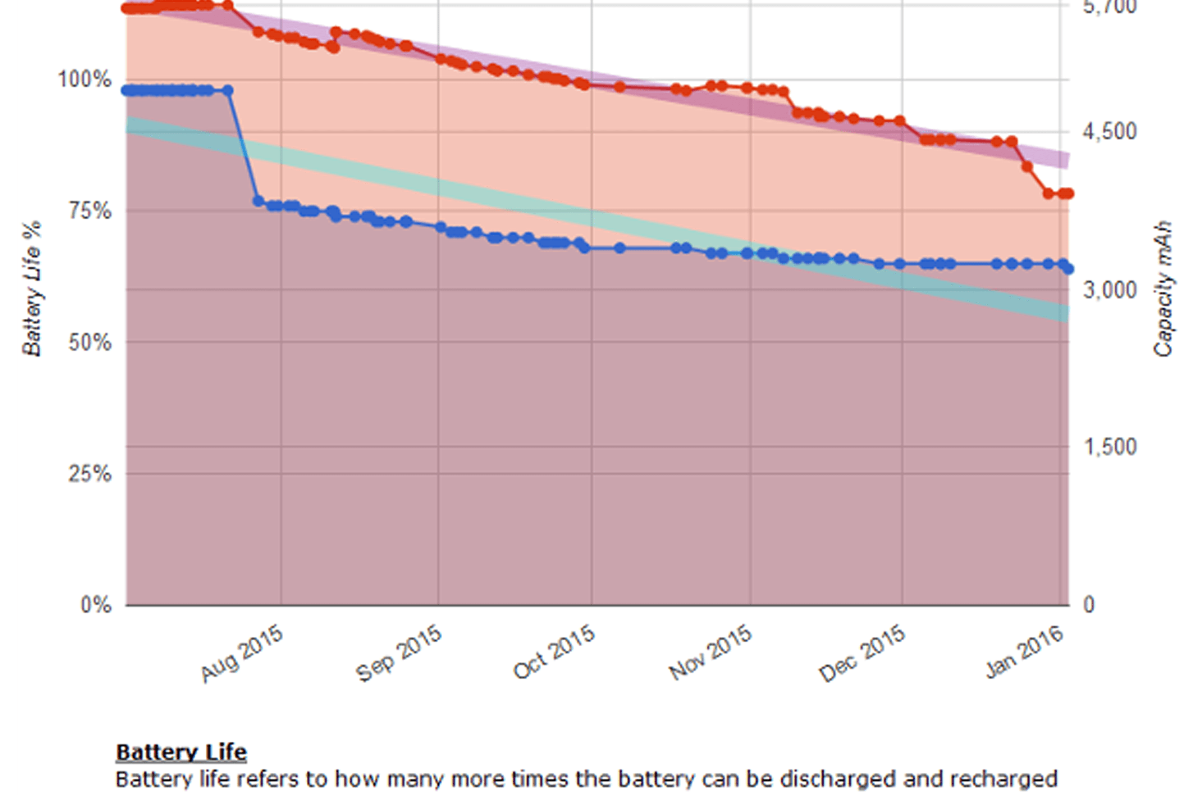 Airdata battery life trend